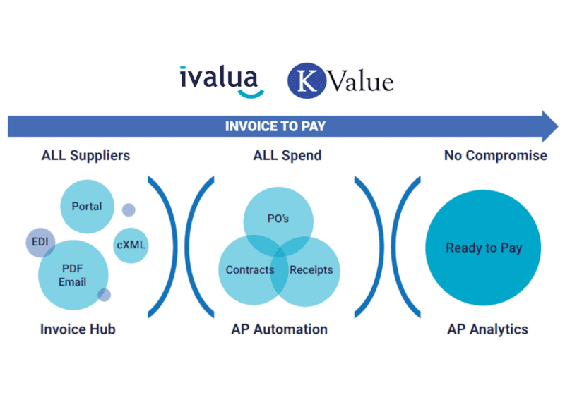 Invoice-to-Pay: digitalizzazione dei processi di pagamento dei fornitori